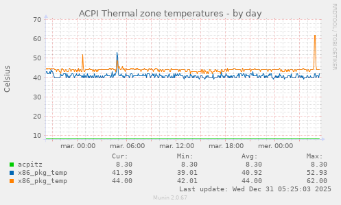 ACPI Thermal zone temperatures