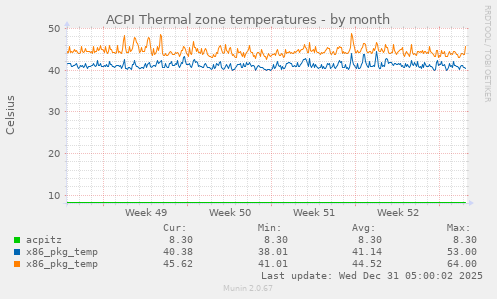 ACPI Thermal zone temperatures
