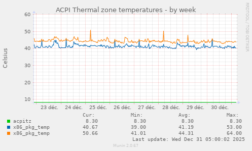 ACPI Thermal zone temperatures