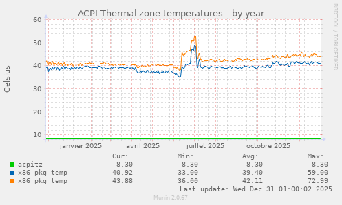 ACPI Thermal zone temperatures