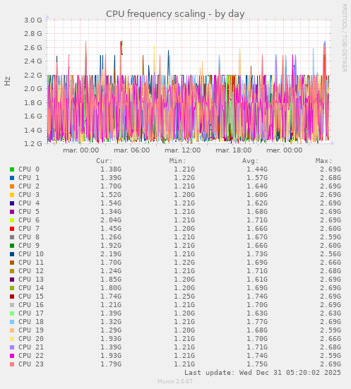 CPU frequency scaling