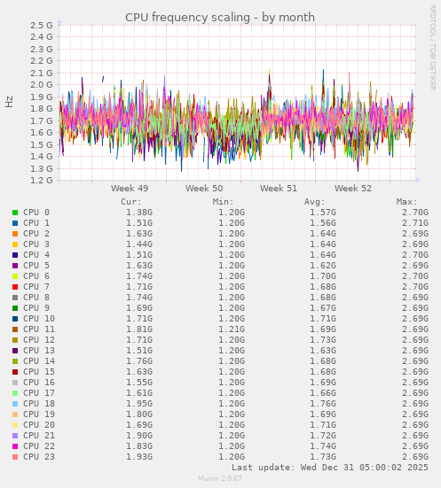 CPU frequency scaling