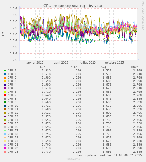 CPU frequency scaling