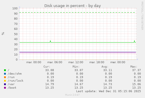 Disk usage in percent