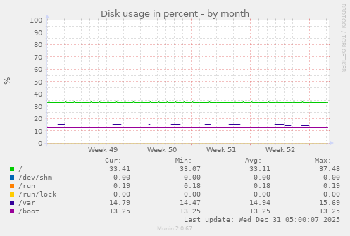 Disk usage in percent
