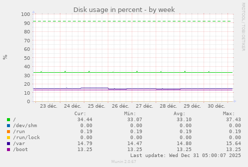 Disk usage in percent