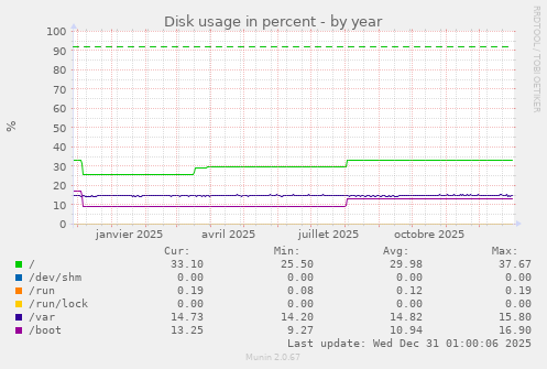 Disk usage in percent