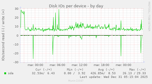 Disk IOs per device