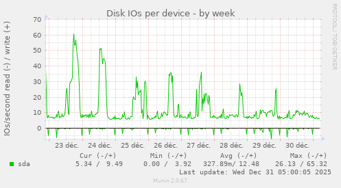 Disk IOs per device