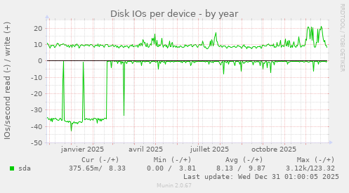 Disk IOs per device