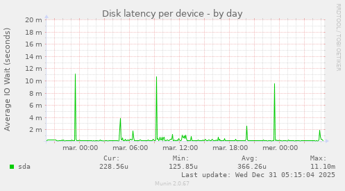 Disk latency per device
