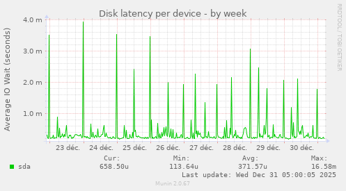 Disk latency per device