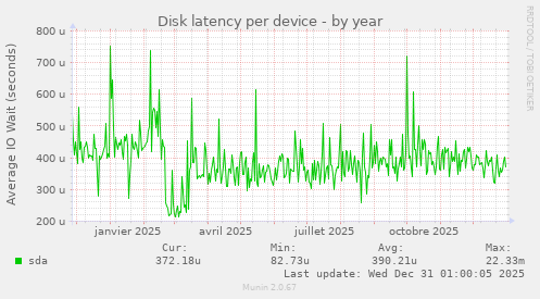 Disk latency per device