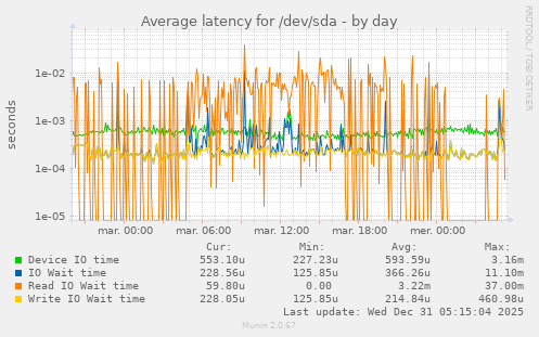 Average latency for /dev/sda