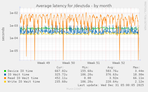 Average latency for /dev/sda