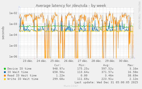 Average latency for /dev/sda