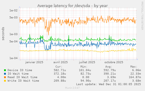 Average latency for /dev/sda