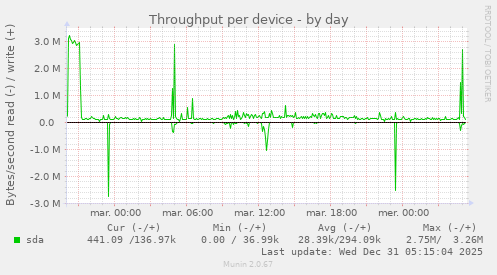 Throughput per device