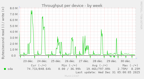 Throughput per device