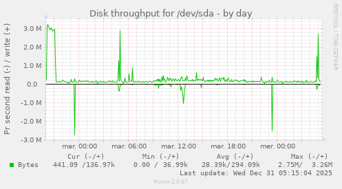 Disk throughput for /dev/sda