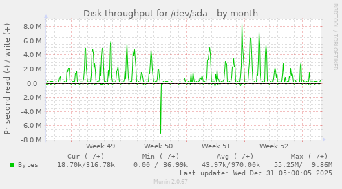 Disk throughput for /dev/sda