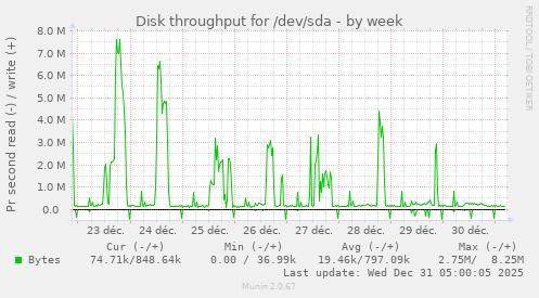 Disk throughput for /dev/sda