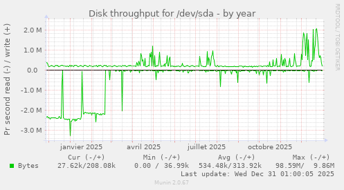 Disk throughput for /dev/sda