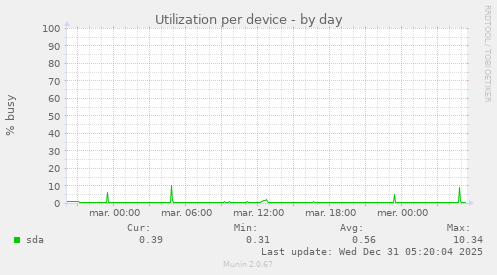 Utilization per device