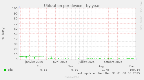 Utilization per device