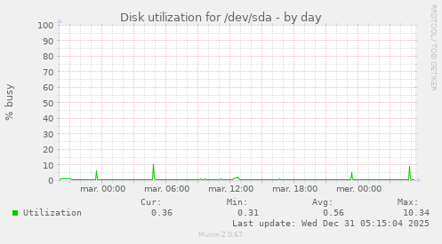 Disk utilization for /dev/sda