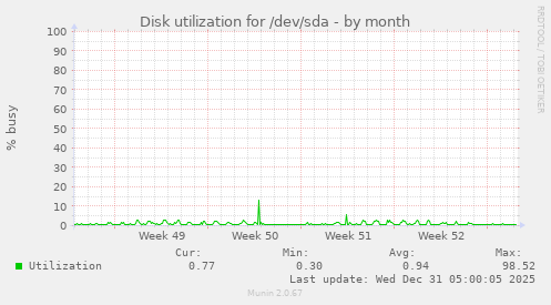 Disk utilization for /dev/sda