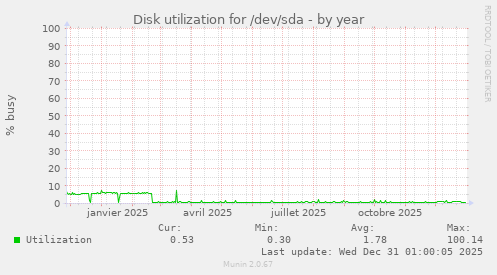 Disk utilization for /dev/sda