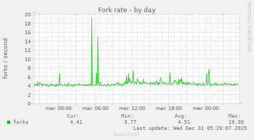 Fork rate