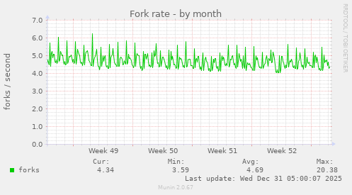 Fork rate