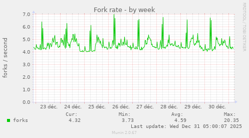 Fork rate