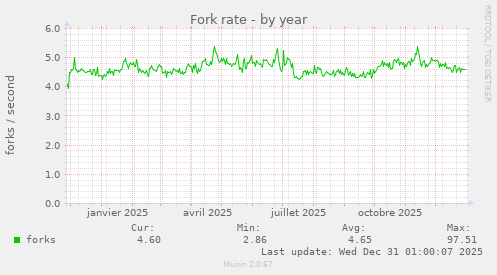 Fork rate