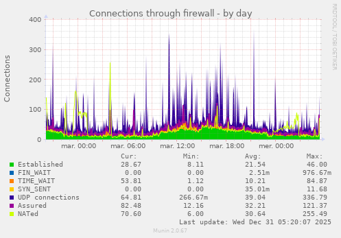 Connections through firewall