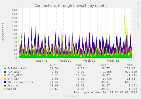 Connections through firewall