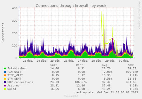 Connections through firewall