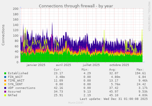 Connections through firewall