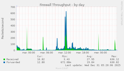 Firewall Throughput
