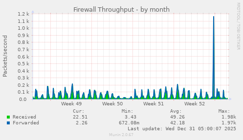 Firewall Throughput