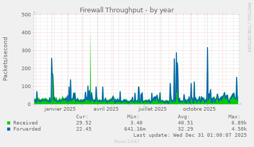 Firewall Throughput