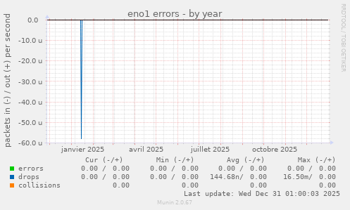 eno1 errors