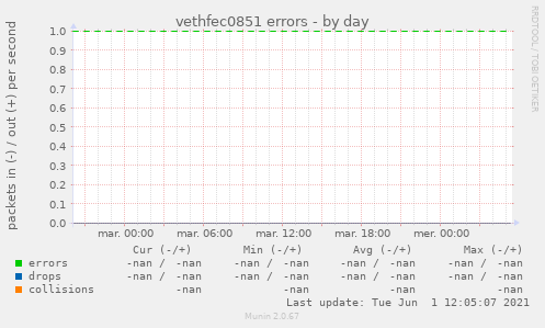 vethfec0851 errors