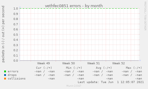 vethfec0851 errors
