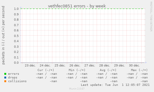 vethfec0851 errors