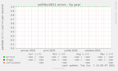 vethfec0851 errors
