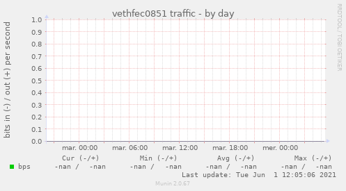 vethfec0851 traffic