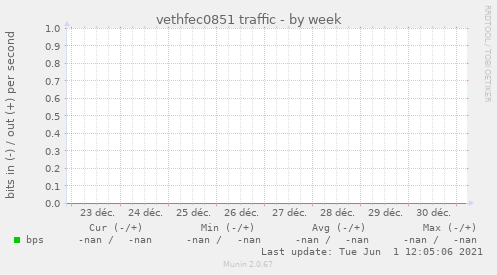 vethfec0851 traffic